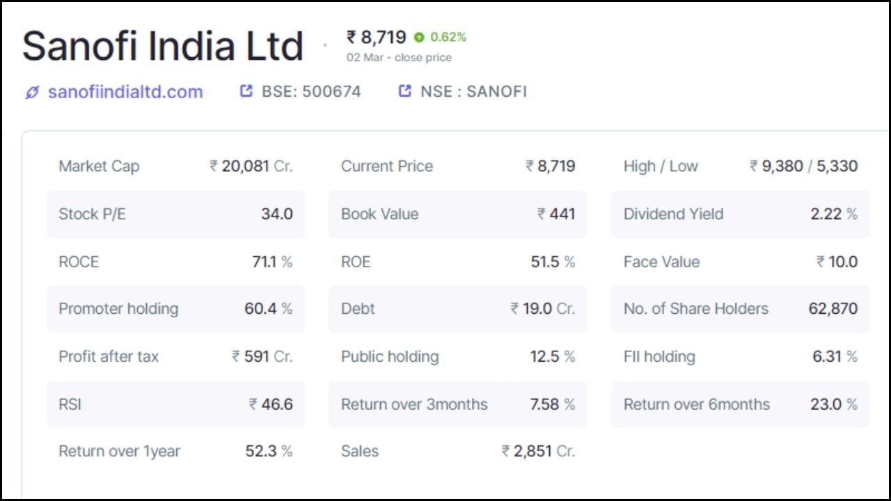 4. Sanofi India Ltd: 2 માર્ચના રોજ કંપનીના શેરના ભાવ 1.02 ટકાના વધારા સાથે 8701.15 રૂપિયા પર બંધ થયા હતા. કંપનીમાં પ્રમોટર્સ હોલ્ડિંગ 60.4 ટકા છે, જ્યારે પબ્લિક હોલ્ડિંગ 12.5 ટકા છે. કંપનીમાં કુલ 62,870 શેરહોલ્ડર્સ છે. કંપનીનું કુલ માર્કેટ કેપ 20081 કરોડ રૂપિયા છે, જ્યારે દેવું 19 કરોડ રૂપિયા છે. કંપનીએ ત્રણ મહિનામાં 7.58 ટકા, છ મહિનામાં 23 ટકા અને એક વર્ષમાં 52.3 ટકા રિટર્ન આપ્યું છે. કંપની શેર દીઠ 50 રૂપિયા ડિવિડન્ડ આપશે અને રેકોર્ડ ડેટ 7 માર્ચ છે.
