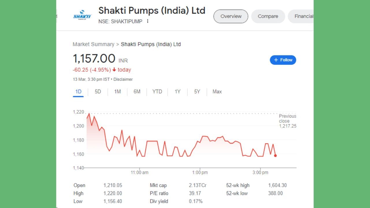 શક્તિ પંપના શેર 13 માર્ચના રોજ 6.025 રૂપિયાના ઘટાડા સાથે બંધ થયા હતા. શેર 1210.05 ના સ્તર પર ખુલ્યો હતો અને 1220 ના હાઈ લેવલ પર પહોંચ્યો હતો. શેર 4.95 ટકાના ઘટાડા સાથે 1157 રૂપિયા પર બંધ થયો હતો. શેરનું 52 વીકનું હાઈ લેવલ 1604 રૂપિયા અને 52 સપ્તાહનું નીચું લેવલ 388 રૂપિયા છે.