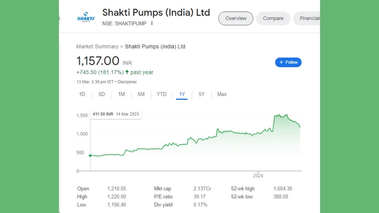 છેલ્લા 6 મહિનામાં શક્તિ પંપના શેરે ઈન્વેસ્ટર્સને 369.85 રૂપિયાનું વળતર આપ્યું છે. શેર 6 માસમાં 46.99 ટકા વધ્યો હતો. જે ઈન્વેસ્ટરે એક વર્ષ પહેલા રોકાણ કર્યું હતું તેઓને હાલ 181.17 ટકાનું રિટર્ન મળ્યું છે. કંપનીએ 1 વર્ષ દરમિયાન 745.50 રૂપિયાનું વળતર આપ્યું છે. શેરે છેલ્લા 5 વર્ષમાં 193.02 ટકાનું રિટર્ન આપ્યું છે.