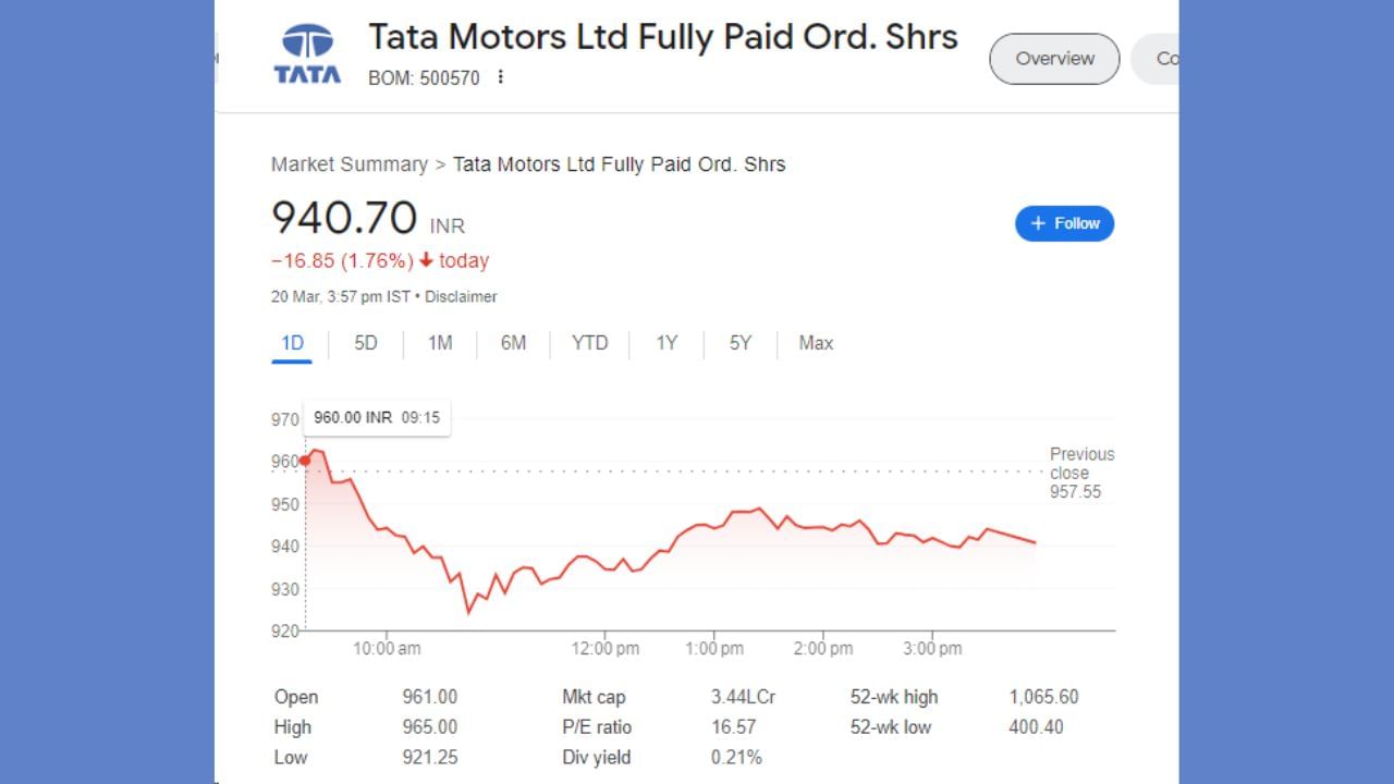 ટાટા મોટર્સના શેર આજે 20 માર્ચના રોજ 16.85 રૂપિયાના ઘટાડા સાથે બંધ થયા હતા. શેર 961 ના સ્તર પર ખુલ્યો હતો અને 965 ના હાઈ લેવલ પર પહોંચ્યો હતો. શેર 1.76 ટકાના ઘટાડા સાથે 940.70 રૂપિયા પર બંધ થયો હતો. શેરનું 52 વીકનું હાઈ લેવલ 1065.60 રૂપિયા અને 52 સપ્તાહનું નીચું લેવલ 400.40 રૂપિયા છે.