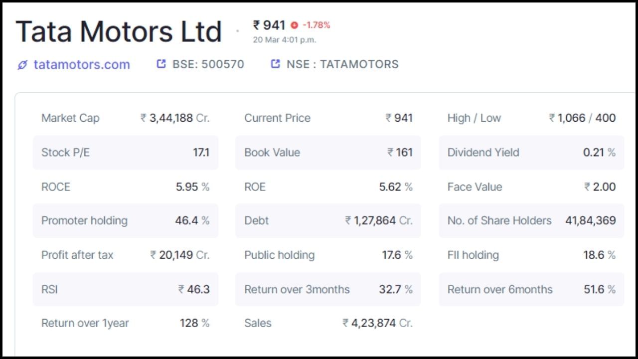 ટાટા મોટર્સમાં પ્રમોટર્સ હોલ્ડિંગ 46.4 ટકા છે, જ્યારે પબ્લિક હોલ્ડિંગ 17.6 ટકા છે. કંપનીમાં કુલ 41,84,369 શેરહોલ્ડર્સ છે. કંપનીનું કુલ માર્કેટ કેપ 3,44,188 કરોડ રૂપિયા છે, જ્યારે દેવું 1,27,864 કરોડ રૂપિયા છે. કંપનીનો ટેક્સ બાદનો નફો 20,149 કરોડ રૂપિયા છે. (નોંધ: આ રોકાણની સલાહ નથી. શેરબજાર જોખમોને આધીન છે. કોઈપણ રોકાણ કરતા પહેલા નિષ્ણાતની સલાહ લો.)