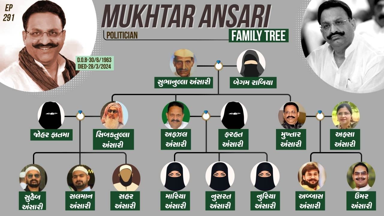 ગેંગસ્ટર અને પાંચ વખત ધારાસભ્ય રહી ચૂકેલા મુખ્તાર અંસારીએ હવે દુનિયાને અલવિદા કહી દીધુ છે.  તો આજે આપણે તેના પરિવાર વિશે જાણીએ.