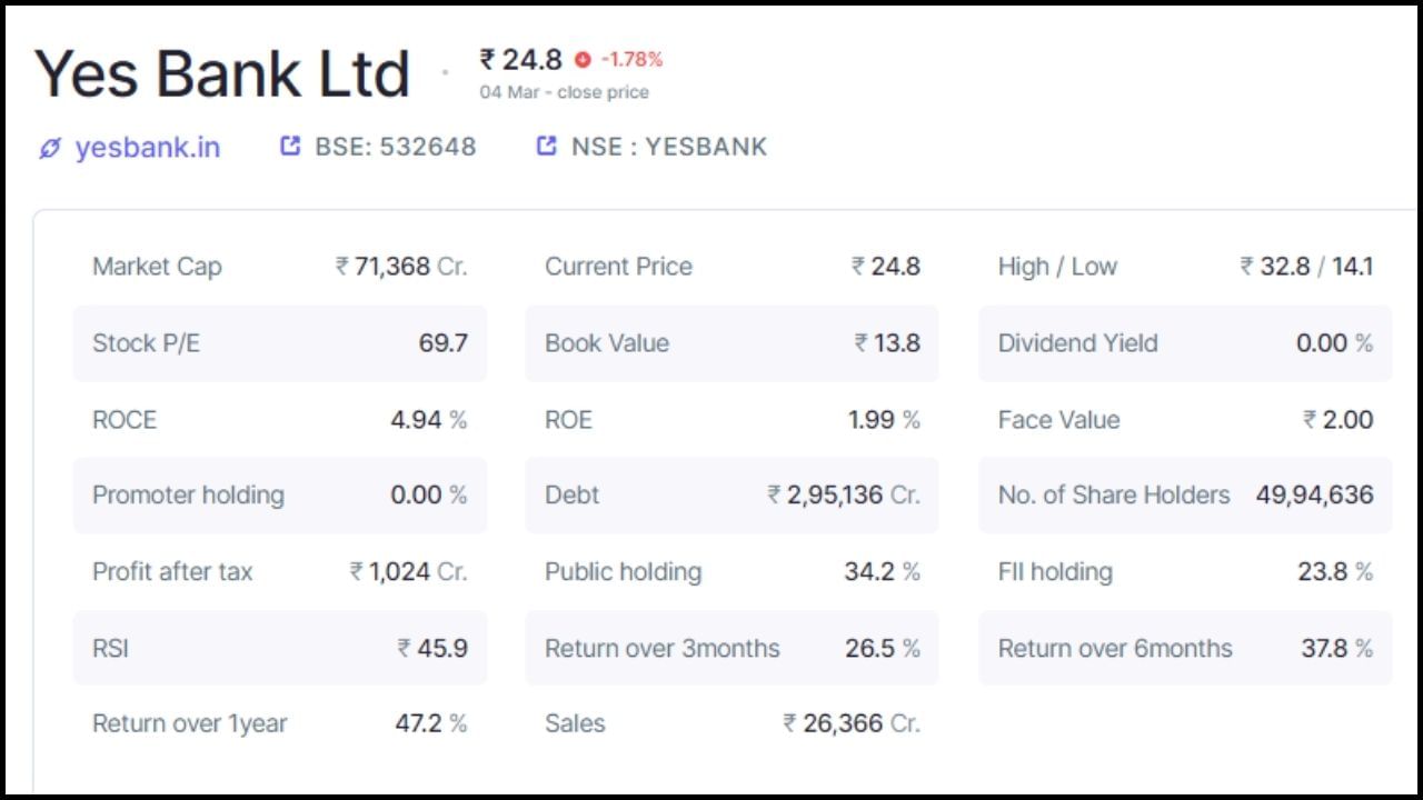 યસ બેંકમાં પ્રમોટર્સ હોલ્ડિંગ 0.00 ટકા છે, જ્યારે પબ્લિક હોલ્ડિંગ 34.2 ટકા છે. કંપનીમાં કુલ 49,94,636 શેરહોલ્ડર્સ છે. કંપનીનું કુલ માર્કેટ કેપ 71368 કરોડ રૂપિયા છે, જ્યારે દેવું 2,95,136 કરોડ રૂપિયા છે. કંપનીનો ટેક્સ બાદનો નફો 1024 કરોડ રૂપિયા છે. (નોંધ: આ રોકાણની સલાહ નથી. શેરબજાર જોખમોને આધીન છે. કોઈપણ રોકાણ કરતા પહેલા નિષ્ણાતની સલાહ લો.)
