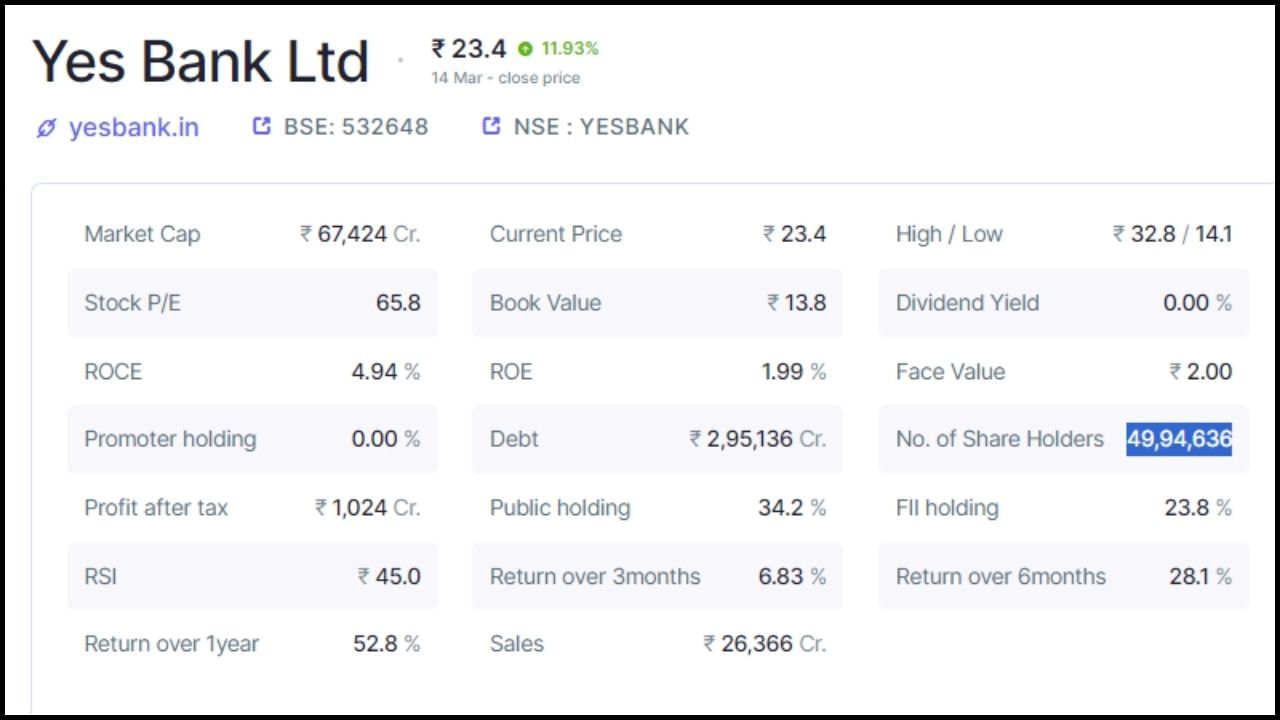 યસ બેંકમાં પ્રમોટર્સ હોલ્ડિંગ 0.00 ટકા છે, જ્યારે પબ્લિક હોલ્ડિંગ 34.2 ટકા છે. કંપનીમાં કુલ 49,94,636 શેરહોલ્ડર્સ છે. કંપનીનું કુલ માર્કેટ કેપ 67424 કરોડ રૂપિયા છે, જ્યારે દેવું 295136 કરોડ રૂપિયા છે. કંપનીનો ટેક્સ બાદનો નફો 1024 કરોડ રૂપિયા છે. (નોંધ: આ રોકાણની સલાહ નથી. શેરબજાર જોખમોને આધીન છે. કોઈપણ રોકાણ કરતા પહેલા નિષ્ણાતની સલાહ લો.)