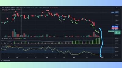 આજે તમને જણાવશું કે કંઈ કન્ડિશનમાં તમારે શેરને ખરીદવા જોઈએ. સ્ટોક એનાલિસિસમાં 3 શરતો પુરી થાય ત્યારે શેર ખરીદવા જોઈએ. પહેલી કન્ડિશન એ છે કે BUY નું સિગ્નલ આવવું જોઈએ. બીજી શરતએ છે કે Willium vix mix મુજબ તેની ગ્રીન કોલમ બનવી જોઈએ. ત્રીજી શરત મુજબ FAST K percemtage line પોઈન્ટ 20થી નીચે રહેવી જોઈએ. કોઈ પણ શેર ખરીદવા માટે અને વધારે રિટર્ન મેળવવા માટે આ 3 શરતો જ કાફી છે.