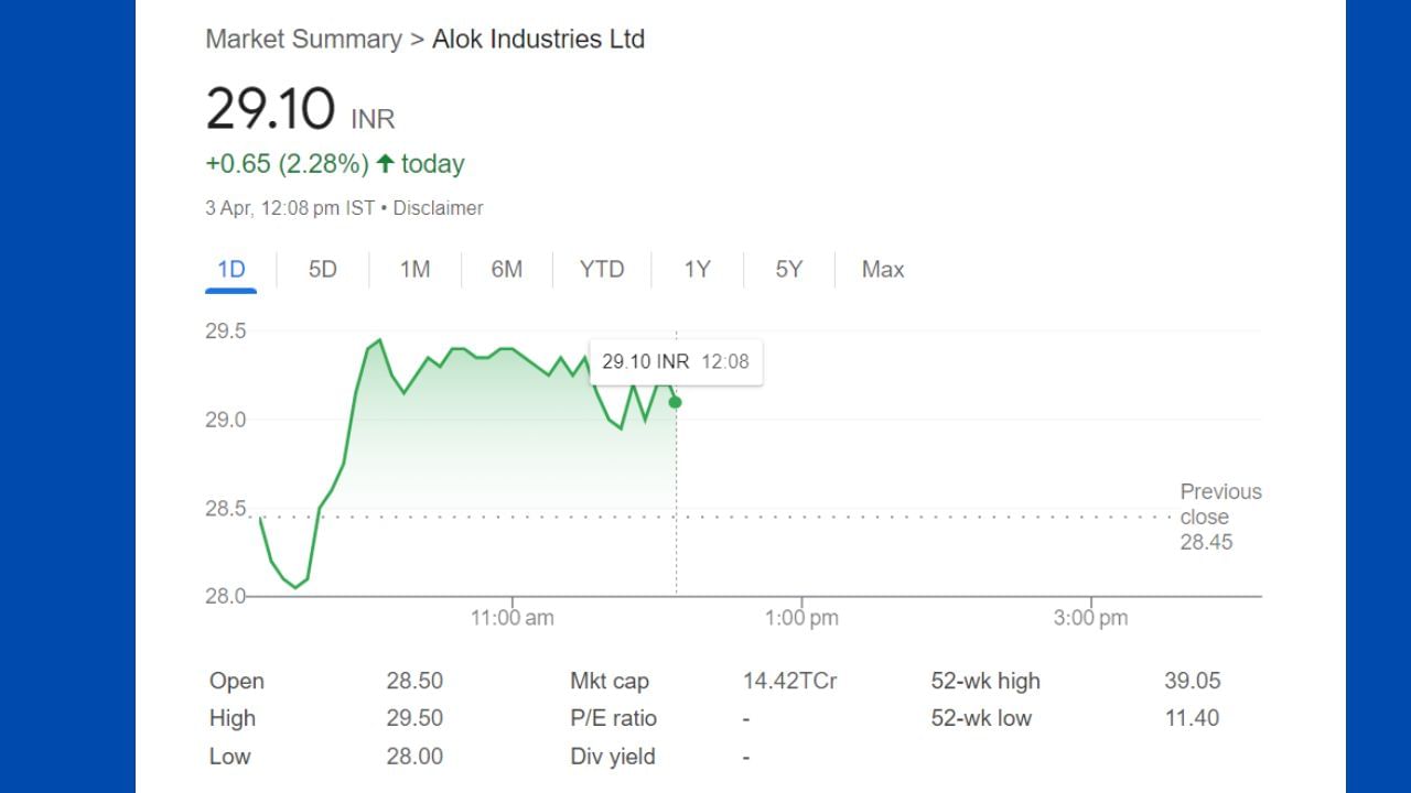 Alok Industries Ltd : આ સમાચાર લખાઇ રહ્યા છે ત્યારે આલોક ઇન્ડસ્ટ્રીના શેર 2.28 ટકાના વધારા સાથે 0.65 રૂપિયા પર ટ્રેડ કરી રહ્યો છે શેરના 52 વીક લો ની વાત કરીએ તો 39.05 છે અને 52 વીક લો ની વાત કરીએ તો 11.40  હતો.