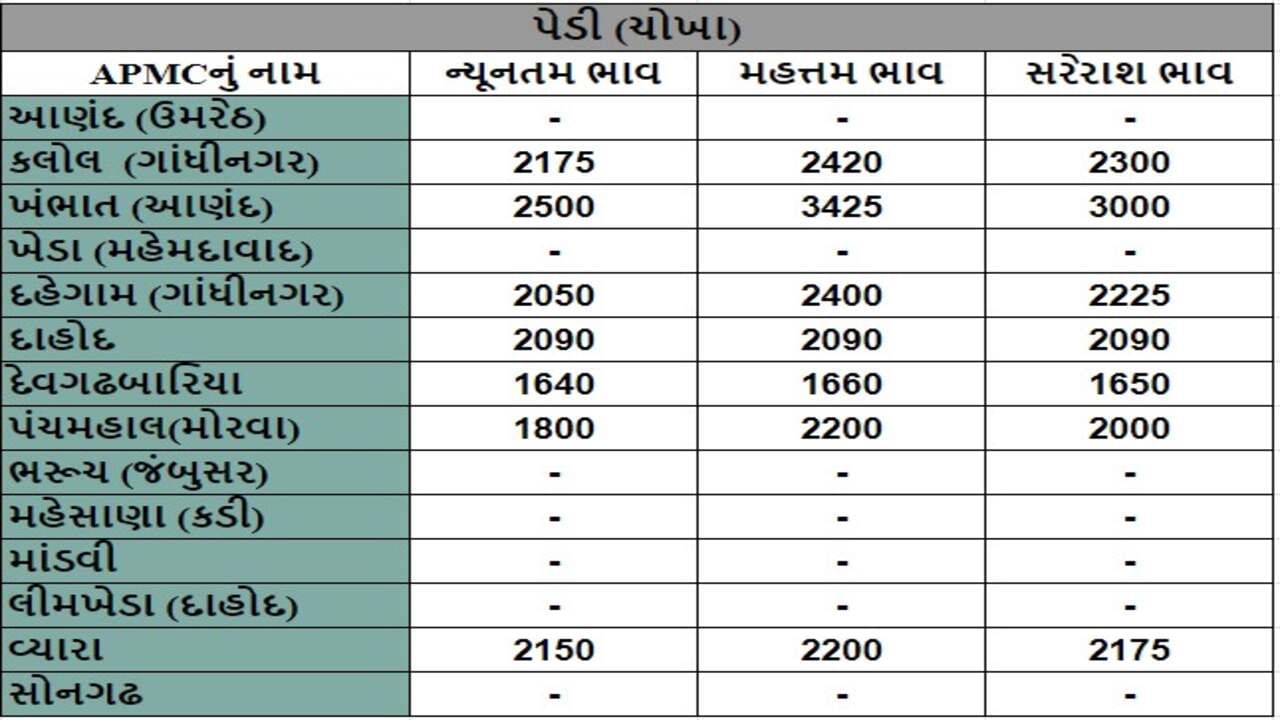 પેડી (ચોખા)ના તા.22-04-2024ના રોજ APMCના ભાવ રૂ.1640 થી 3425 રહ્યા.