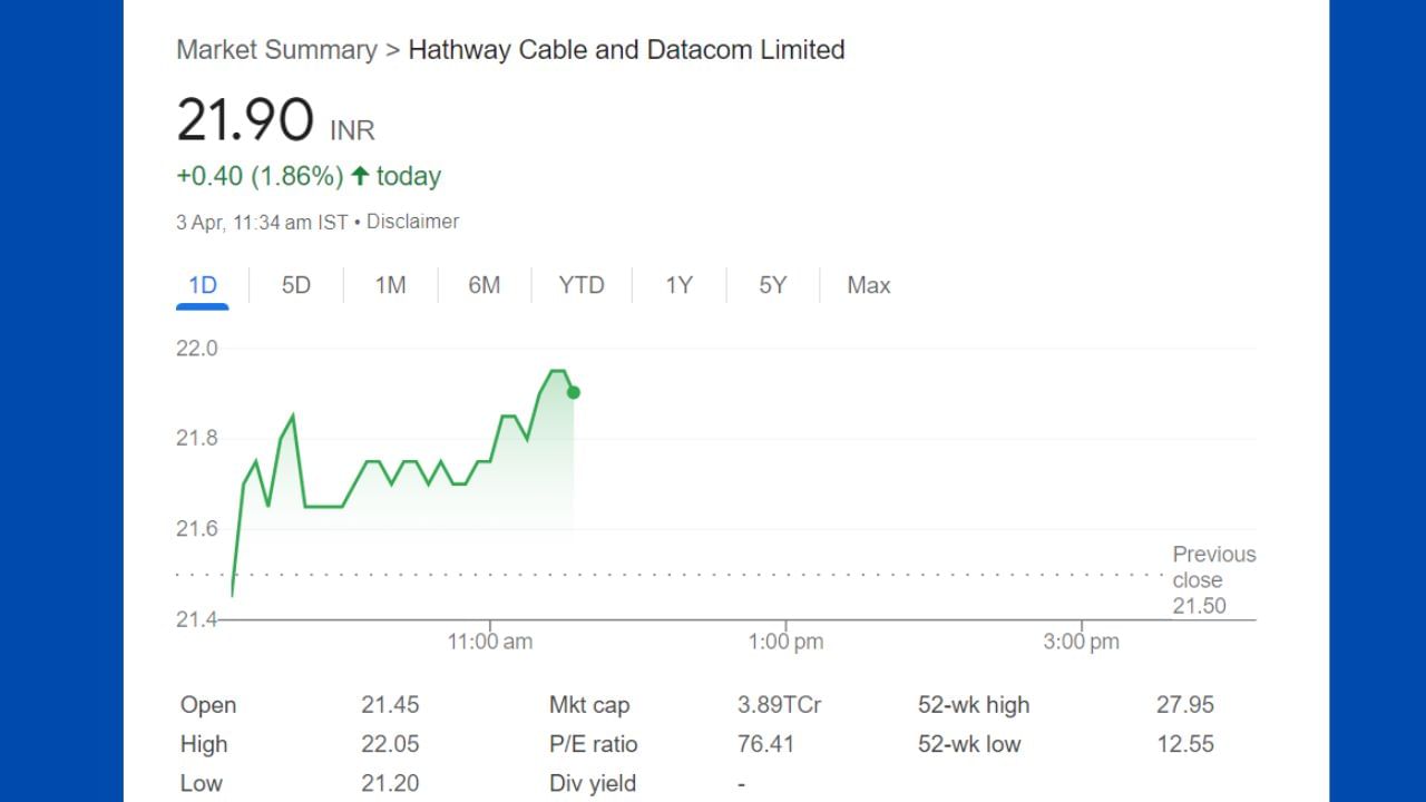 Hathway Cable and Datacom Limited: આ સમાચાર લખાઇ રહ્યા છે ત્યારે હેથવે કેબલ એન્ડ ડેટાકોમનો શેર 1.82 ટકાના 0.40 રૂપિયાના વધારા સાથે 21.90 રૂપિયા પર ટ્રેડ કરી રહ્યો છે.52 વીક હાઇની વાત કરીએ તો શેર 27.95 રૂપિયા રૂપિયા પર ટ્રેડ કરી રહ્યો છે જ્યારે 52 વીક લો ની વાત કરીએ તો શેર 12.55 સુધી લો જઇ ચુક્યો છે.