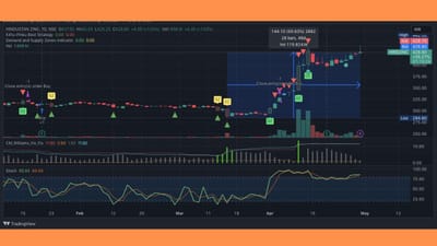 હિન્દુસ્તાન ઝિંક છેલ્લા બે મહિનાથી 50 ટકાથી વધુ રીટર્ન આપ્યું છે.નાના રોકાણકારો થોડું પ્રોફિટ બુક કરી રહ્યા છે, હિન્દુસ્તાન ઝિંકમાં હવે લોકો પ્રોફિટ બુક કરે તેવી શક્યતા છે.જે લોકો પાર્શિયલ કે હાફ પ્રોફિટ બુક કરવા ઇચ્છતા હોય તેમના માટે આ સારો સમય છે.મે મહિનામાં આ શેરમાં કરેક્શન આવી શકે છે.