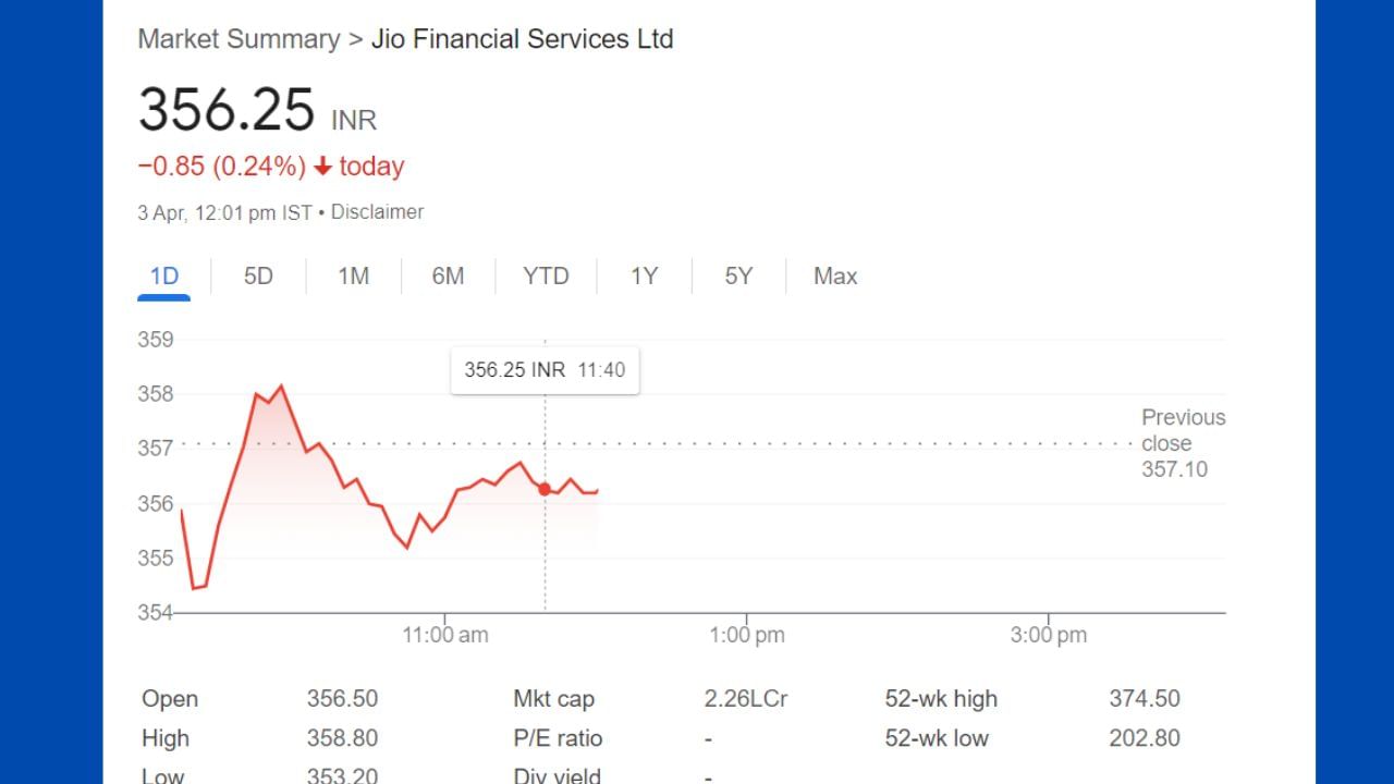 Jio Financial Services Ltd: જીયો ફાઇનાન્સની વાત કરીએ તો શેર આ સમાચાર લખાઇ રહ્યા છે ત્યારે 024 ટકાના ઘટાડા સાથે 0.85 ઘટાડા સાથે ટ્રેડ થઇ રહ્યા છે.શેરના 52 વીક હાઇની વાત કરીએ તો 374.50 રૂપિયા હાઇ થયો હતો.જ્યારે 52 વીક લો ની વાત કરીએ તો 202.80 લો થયેલો હતો.