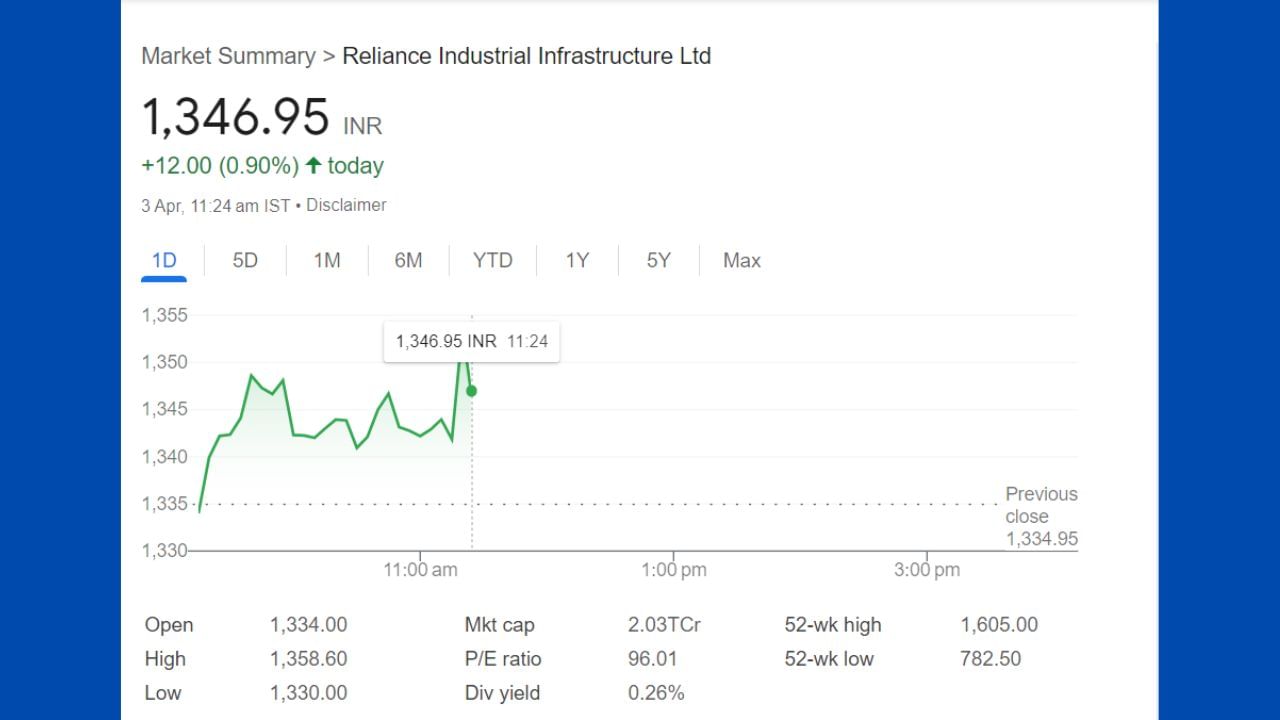 Reliance Industrial Infrastructure : આ સમાચાર લખાઇ રહ્યા છે ત્યારે રિલાયન્સ ઇન્ડસ્ટ્રીયલ ઈન્ફ્રાસ્ટ્રક્ચરના શેર 0.9 અને રૂ 13 ના વધારા સાથે 12,46.95 રૂપિયા પર ટ્રેડ કરી રહ્યા છે. 52 વીક હાઇની વાત કરીએ તો આ શેર 1,605 રૂપિયા હતો. 52 વીક લો ની વાત કરીએ તો 728.50 રૂપિયા લો પર ગયો હતો આ શેર.