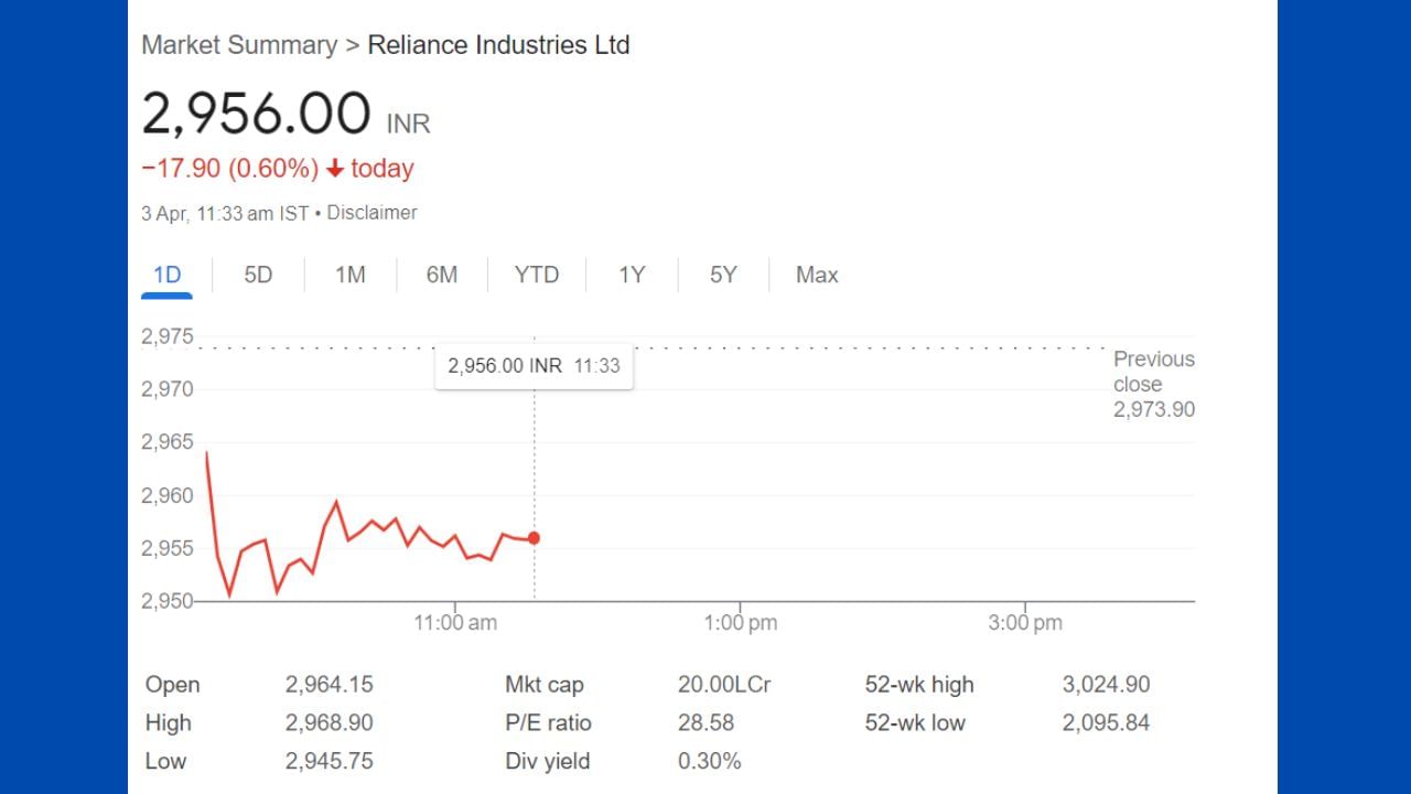 Reliance Industrial: આ સમાચાર લખાઇ રહ્યા છે ત્યારે રિલાયન્સ ઇન્ડસ્ટ્રીયલ લિમીટેડનો શેર 0.60 ટકાના ઘટાડા સાથે 17.90 રૂપિયા માઇનસ સાથે 2,956 સાથએ ટ્રેડ કરી રહ્યો છે,52 વીક હાઇની વાત કરીએ તો આ શેર 3,024.90 હતો, 52 વીક લો ની વાત કરીએ તો  શેર 2,095.85 એ લો કિંમત હતી.