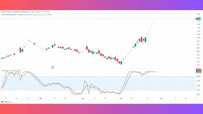 SETCO : પહેલા વાત કરીએ SETCO કંપનીની તો, Stochastic Indicator મુજબ જોઈએ તો તેની Fast K લાઈન અને Fast D લાઈન એક જગ્યાએ ભેગી થતી જોવા મળે છે. ફોટોમાં જોતાં નજરે પડે છે કે 23 એપ્રિલ થી 26 એપ્રિલ સુધીમાં બંને લાઈન સાથે જ ચાલે છે અને એ પણ 80 પોઈન્ટ ઉપર. તેથી સોમવારે એટલે કે 29 એપ્રિલે Upper Circuit લાગવાની સંભાવના છે. 
