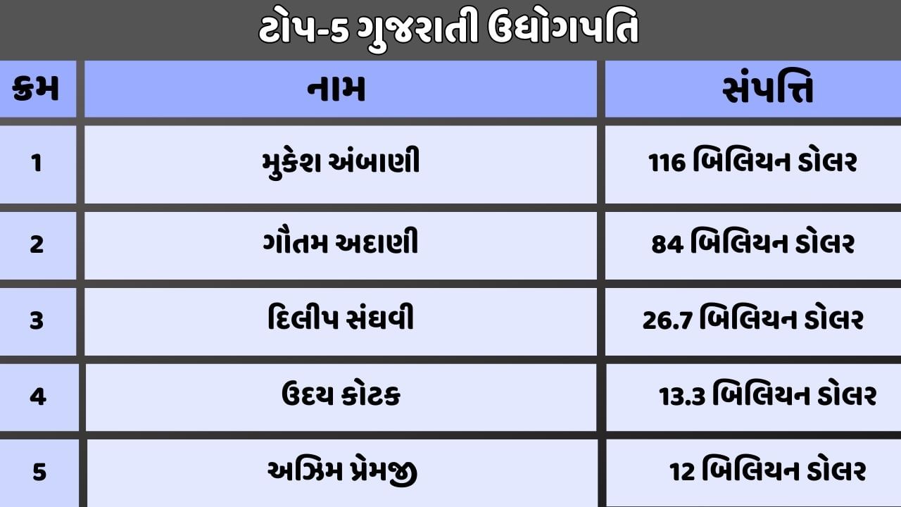 Top 5 Gujarati Richest People 