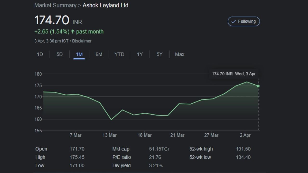અશોક લેલેન્ડનો શેર આજે બુધવારે 1% થી વધુ ઘટી ગયો છે અને 173.65 પર ટ્રેડ કરી રહ્યો છે. બ્રોકરેજ અનુસાર, અશોક લેલેન્ડ એક હોટ પિક છે. તેની સર્વોચ્ચ લક્ષ્ય કિંમત રૂપિયા 221 છે.