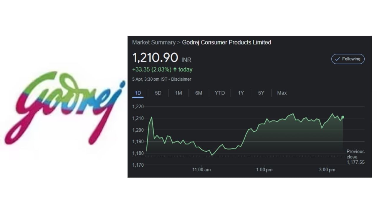 ગોદરેજ કન્ઝ્યુમર પ્રોડક્ટ્સ શેરને  (Godrej Consumer Products Share) મોતીલાલ ઓસવાલે 'બાય' રેટિંગ આપ્યું છે. બ્રોકરેજ ફર્મે આ શેરની લક્ષ્ય કિંમત 1500 નક્કી કરી છે, જે તેની વર્તમાન કિંમત કરતાં લગભગ 23 ટકા વધુ છે. શુક્રવારે ગોદરેજ કન્ઝ્યુમરનો શેર 1210.90 રૂપિયામાં બંધ થયો હતો.