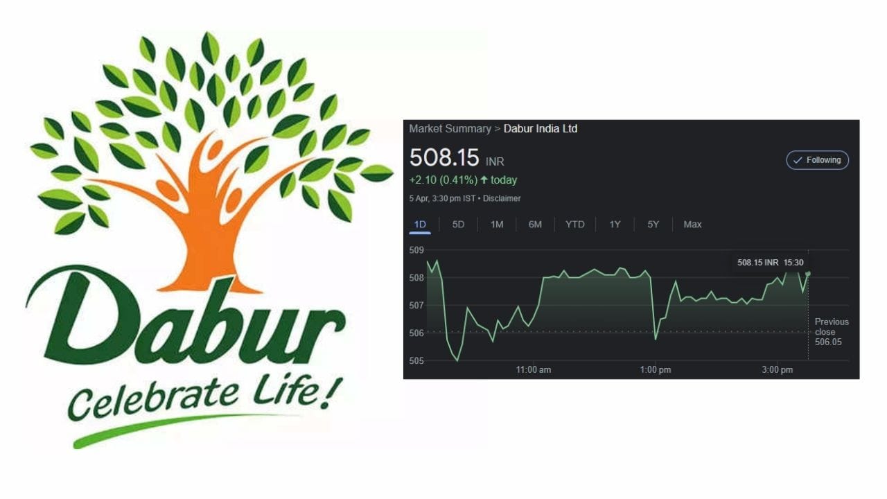 રોકાણકારોને ડાબર ઈન્ડિયા શેર  (Dabur India Share) પર દાવ લગાવવાની પણ સલાહ આપવામાં આવી છે. બ્રોકરેજ ફર્મે આ શેરની ટાર્ગેટ કિંમત 650 નક્કી કરી છે, જે તેની વર્તમાન કિંમત કરતાં 23 ટકા વધુ છે. (નોંધ: અહીં આપવામાં આવેલી માહિતી અન્ય એક્સપર્ટના રિવ્યુ આધારિત છે, કોઈ પણ રોકાણ નિષ્ણાતોની સલાહ લઈને કરવી)