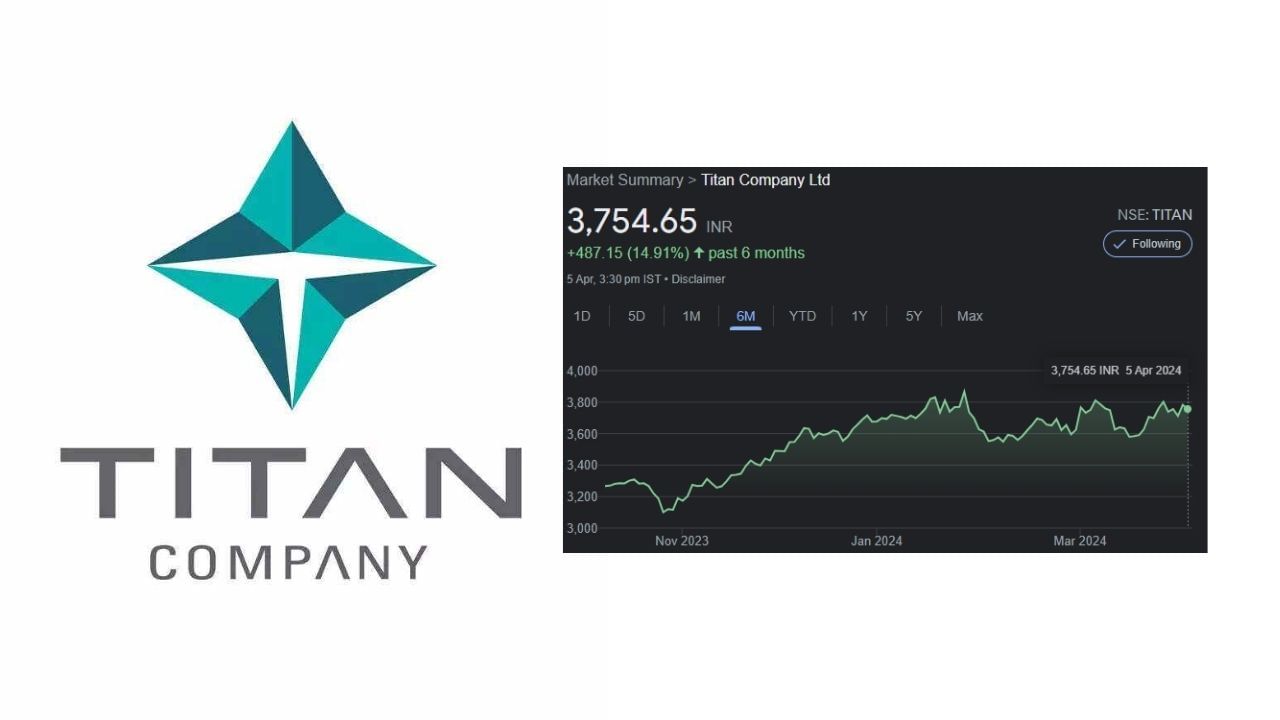 બ્રોકરેજનું માનવું છે કે ટાટા ગ્રૂપની કંપની ટાઇટન શેર (Titan Share) આવનારા સમયમાં રોકાણકારોને 14 ટકા વળતર આપી શકે છે. શુક્રવારે NSE પર ટાઇટન કંપનીનો શેર 3,754.65 પર બંધ થયો હતો. મોતીલાલ ઓસવાલે આ શેરની લક્ષ્ય કિંમત વધારીને 4300 રૂપિયા કરી છે.