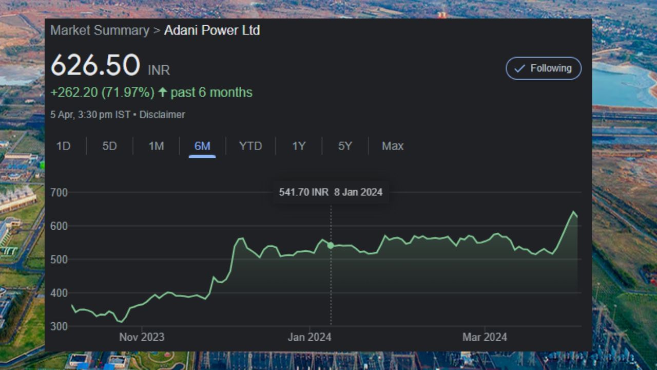 અદાણી પાવરના શેરની વાત કરવામાં આવે તો છેલ્લા કેટલાક દિવસોમાં આ સ્ટોકમાં જબરદસ્ત વૃદ્ધિ જોવા મળી છે. આ શેરનો 52-wk high 646.90 છે જોકે તેનો 52-wk low	185.20 છે. અદાણી પાવરનો શેર હાલમાં શુક્રવારે 626.50 પર બંધ થયો હતો. અદાણી પાવરનો શેર છેલ્લા 6 મહિનામાં 71.97 ટકા વધીને 626.50 પર પહોંચ્યો હતો. અદાણી પાવરના શેર સતત અપર સર્કિટ પર છે. આ સ્ટોક ચાર દિવસમાં 20 ટકાથી વધુ વધ્યો છે. અદાણીના શેરોએ રોકાણકારોને જબરદસ્ત વળતર આપ્યું છે. એક સમયે 26 રૂપિયાનો આ શેર આજે 642 રૂપિયાને પાર કરી ગયો હતો. 
