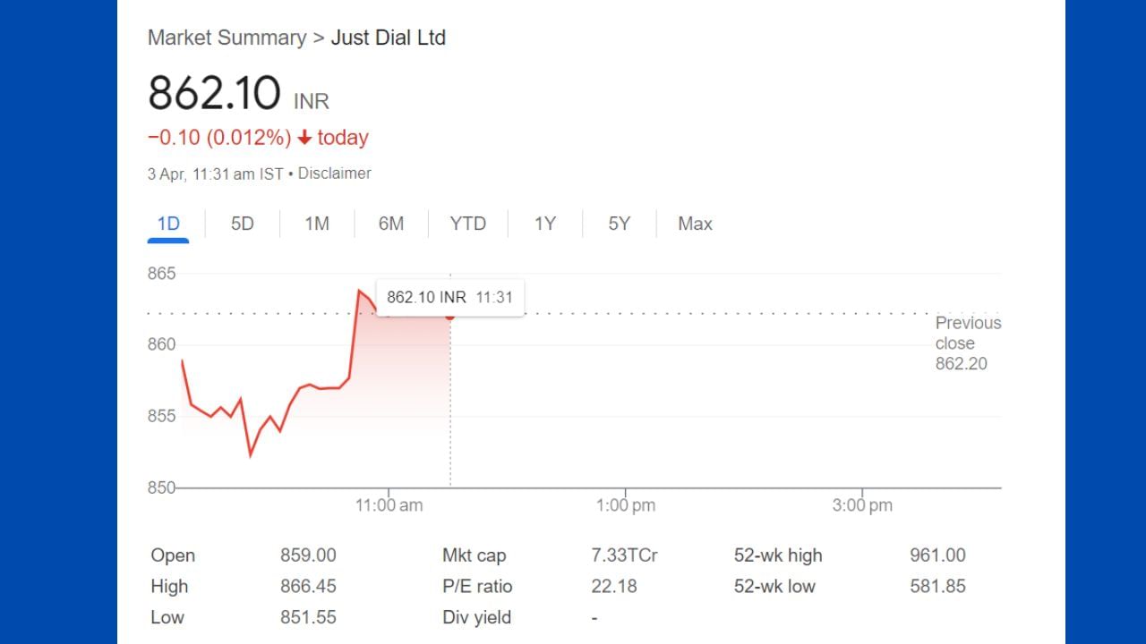 Just Dial Ltd :આ સમાચાર લખાઇ રહ્યા છે ત્યારે જસ્ટ ડાયલ 0.012 ટકા અને 0.10 પૈસાના ઘટાડા સાથે ટ્રેડ થઇ રહ્યો છે,  52 વીક હાઇની વાત કરીએ તો આ શેર 961 રૂપિયા સુધી હાઇ થયેલો છે, 52 વીક લો ની વાત કરીએ તો શેર 581.85 સુધી લો પણ ગયેલો છે.