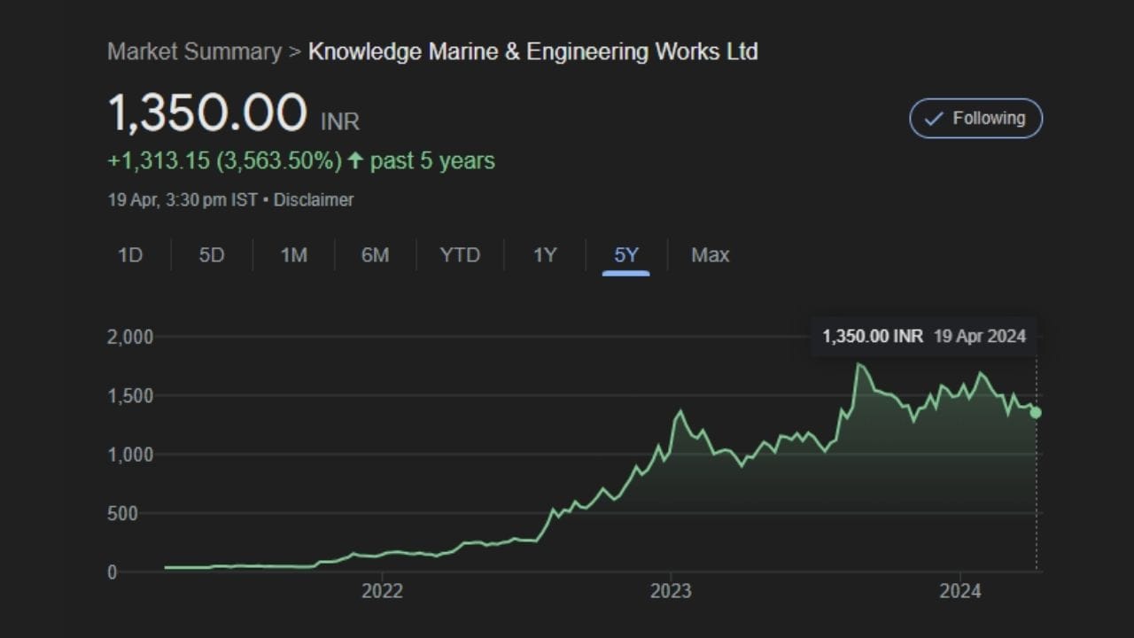 ડ્રેજિંગ ઉદ્યોગ સાથે સંબંધિત કંપની નોલેજ મરીન એન્ડ એન્જિનિયરિંગના શેરનું 52 સપ્તાહનું હાઇ 1815 છે. તે જ સમયે, કંપનીના શેરનું 52 સપ્તાહનું નીચલું સ્તર 955 રૂપિયા છે.
