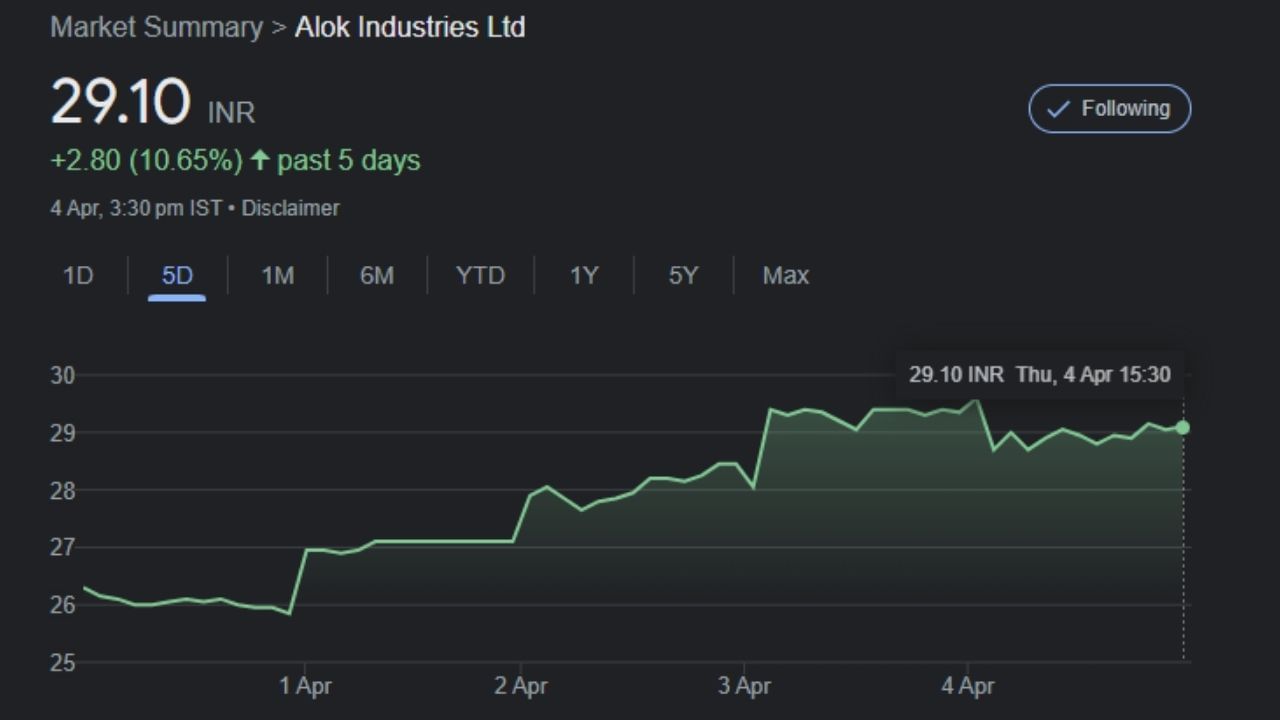 હાલમાં ગુરુવારના દિવસે આલોક ઇન્ડસ્ટ્રીના શેરની કિંમત અંગે વાત કરવામાં આવે તો NSE માં 29.10 રૂપિયા એ બંધ થયો છે. આ કંપનીનું 52-wk high 39.05 છે જોકે 52-wk low 11.40 છે. (નોંધ- અહીં આપવામાં આવેલી માહિતી આપની જાણકરી માટે છે. Tv9 ગુજરાતી કોઈ પણ રોકાણ માટેની સલાહ આપતું નથી)