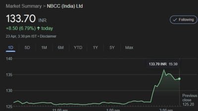 સરકારી કન્સ્ટ્રક્શન કંપની NBCC લિમિટેડના શેરમાં મંગળવારે તોફાની વધારો નોંધાયો હતો. સપ્તાહના બીજા ટ્રેડિંગ દિવસે શેર લગભગ 8 ટકા વધ્યો હતો. ટ્રેડિંગના અંતે શેર રૂપિયા 133.70 પર બંધ રહ્યો હતો. શેર એક દિવસ અગાઉની સરખામણીએ 7.78% વધીને બંધ થયો હતો. ટ્રેડિંગ દરમિયાન શેરનો ભાવ રૂપિયા 136.65 પર પહોંચ્યો હતો.