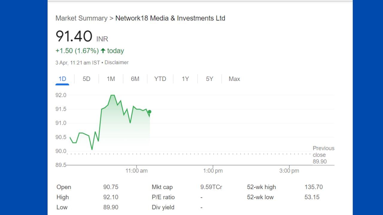 Network18 Media & Investments Ltd : આ સમાચાર લખાઇ રહ્યા છે ત્યારે નેટવર્ક 18 મીડિયાના શેર 1.67 ટકાના વધારા સાથે 1.50 રૂપિયા સાથે ટ્રેડ થઇ રહ્યા છે, 52 વીક હાઇની વાત કરીએ તો આ શેર 135.70 રૂપિયા હાઇ સુધી ગયેલો છો,  52 વીક લો ની વાત કરીએ તો શેર 53.15 સુધી નીચ ગયેલો છે.