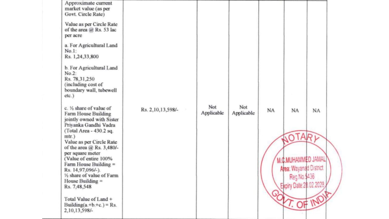 rahul gandhi assets nomination papers files on wayanad kerala