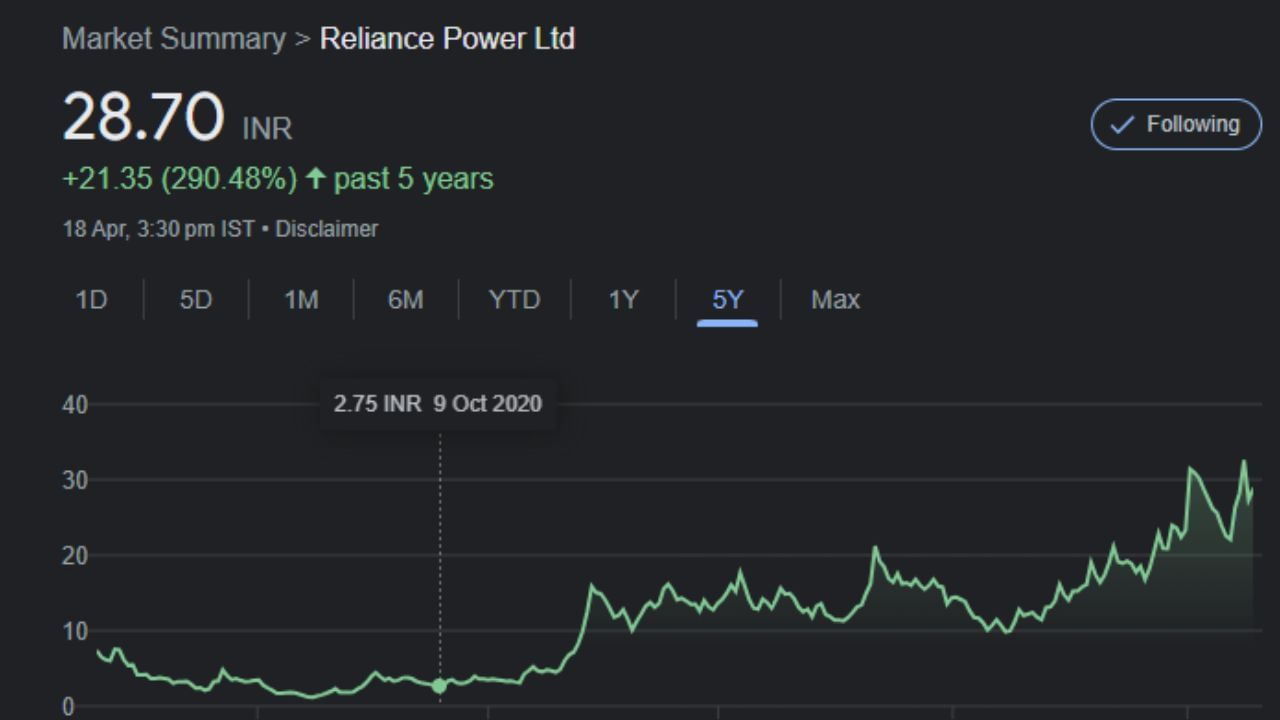 છેલ્લા 4 વર્ષમાં રિલાયન્સ પાવરના શેરમાં જબરદસ્ત વધારો થયો છે. આ સમયગાળા દરમિયાન કંપનીના શેર 1 રૂપિયાથી વધીને 28 રૂપિયા થઈ ગયા છે. છેલ્લા 4 વર્ષમાં રિલાયન્સ પાવરના શેરમાં 2400% થી વધુનો વધારો થયો છે.