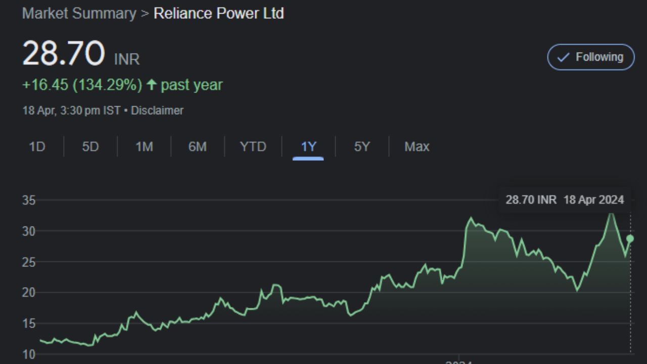 છેલ્લા એક વર્ષમાં રિલાયન્સ પાવરના શેરમાં 132%નો જબરદસ્ત ઉછાળો આવ્યો છે. 18 એપ્રિલ, 2023ના રોજ કંપનીના શેર 12.38 પર હતા. રિલાયન્સ પાવરનો શેર 18 એપ્રિલ 2024ના રોજ 28.71 પર પહોંચી ગયો છે. 