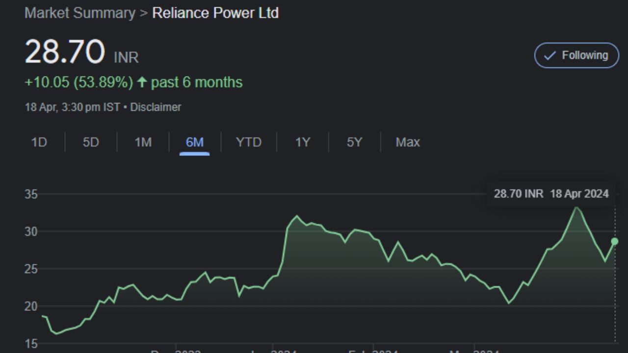 છેલ્લા 6 મહિનામાં, રિલાયન્સ પાવરના શેરમાં 58% નો વધારો જોવા મળ્યો છે. આ સમયગાળા દરમિયાન કંપનીના શેર 18.19 થી વધીને 28 થયા છે. રિલાયન્સ પાવરના શેરનું 52 સપ્તાહનું ઉચ્ચ સ્તર રૂ. 34.35 છે. તે જ સમયે, કંપનીના શેરનું 52 સપ્તાહનું નીચલું સ્તર 11.06 રૂપિયા છે. છેલ્લા 3 વર્ષમાં રિલાયન્સ પાવરના શેરમાં 513%નો વધારો થયો છે. 16 એપ્રિલ, 2021ના રોજ કંપનીના શેર રૂ. 4.68 પર હતા, જે હવે રૂ. 28.71 પર પહોંચી ગયા છે.