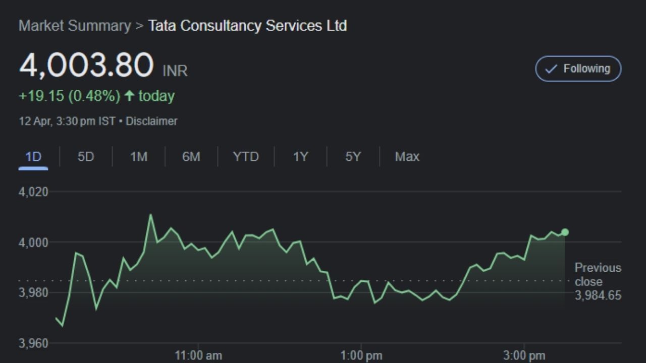 TCSના શેર આજે એટલે કે શુક્રવારે નજીવા વધારા સાથે NSE પર રૂ. 4003.80 ના સ્તરે બંધ થયા હતા. ટાટા ગ્રુપના આ શેરે એક વર્ષમાં રોકાણકારોને લગભગ 26 ટકા વળતર આપ્યું છે. તે જ સમયે, છેલ્લા એક મહિનામાં આ TCS શેરની કિંમત 3.50 ટકા ઘટી છે. વર્ષ 2024માં અત્યાર સુધીમાં આ સ્ટોક 5 ટકા વધ્યો છે. આ સ્ટૉકની 52 સપ્તાહની ઊંચી સપાટી 4254.75 રૂપિયા છે. જ્યારે 52 સપ્તાહની નીચી કિંમત 3070.25 રૂપિયા છે.