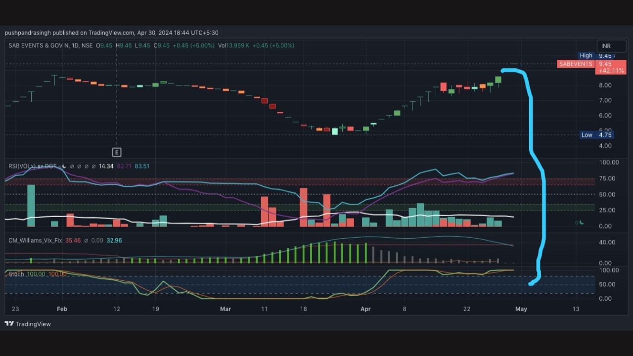 Sab Events નામની કંપનીમાં Indicator મુજબ જોઈએ તો, તેની Fast K લાઈન અને Fast D લાઈન એક જગ્યાએ ભેગી થતી જોવા મળે છે. ફોટોમાં જોતાં નજરે પડે છે કે, છેલ્લા કેટલાક દિવસોથી બંને લાઈન સાથે જ ચાલે છે. તેથી ગુરુવારે એટલે કે 02 મેના રોજ Upper Circuit લાગવાની સંભાવના છે. 30 એપ્રિલે માર્કેટ બંધ થયું ત્યારે આ શેર 5 ટકાના વધારા સાથે 9.45 પર બંધ થયો છે.