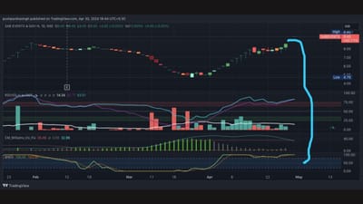 Sab Events નામની કંપનીમાં Indicator મુજબ જોઈએ તો, તેની Fast K લાઈન અને Fast D લાઈન એક જગ્યાએ ભેગી થતી જોવા મળે છે. ફોટોમાં જોતાં નજરે પડે છે કે, છેલ્લા કેટલાક દિવસોથી બંને લાઈન સાથે જ ચાલે છે. તેથી ગુરુવારે એટલે કે 02 મેના રોજ Upper Circuit લાગવાની સંભાવના છે. 30 એપ્રિલે માર્કેટ બંધ થયું ત્યારે આ શેર 5 ટકાના વધારા સાથે 9.45 પર બંધ થયો છે.