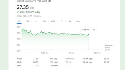 YES Bank Share Price: ખાનગી ક્ષેત્રની બેંક, યસ બેંકના શેરમાં આજે 29 એપ્રિલના રોજ ટ્રેડિંગ દરમિયાન 8 ટકાનો ઉછાળો આવ્યો હતો. બેન્કના શેરમાં આ વધારો માર્ચ ક્વાર્ટરના તેના ઉત્તમ પરિણામો બાદ આવ્યો છે. આજે નેશનલ સ્ટોક એક્સચેન્જ (NSE) પર તેનો શેર રૂ. 27.50 પર ખૂલ્યો હતો અને છતાં થોડીવારમાં તે રૂ. 28.55ના સ્તરે પહોંચી ગયો હતો. ઈન્ટ્રાડેમાં બેન્કના શેરમાં 8 ટકાથી વધુનો વધારો નોંધાયો હતો. જ્યારે બીએસઈ પર યસ બેન્કના શેર રૂ. 28.10 પર ખુલ્યા હતા. સોમવારે BSE પર યસ બેન્કના શેર રૂ. 27.39ની આસપાસ ખૂલ્યા હતા અને ટ્રેડિંગ દરમિયાન રૂ. 28.50 જેટલા ઊંચા સ્તરે ગયા હતા. બપોરે 1 વાગ્યે લખાય છે ત્યારે યસ બેન્કનો શેર 4.75 ટકાના વધારા સાથે રૂ. 27.39 પર ટ્રેડ થઈ રહ્યો હતો.