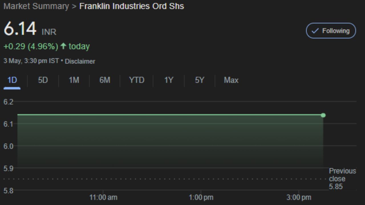 Franklin Industries Ltd ના શેરની કિંમત શુક્રવારે 4.96 ટકાના વધારા સાથે રૂપિયા 6.14ના સ્તરે પહોંચી હતી.