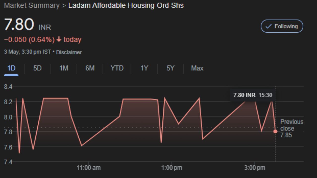 Ladam Affordable Housing Ltd ની કિંમત શુક્રવારે 0.64% ટકાના ઘટાડા સાથે રૂપિયા 7.80ના સ્તરે પહોંચી હતી.