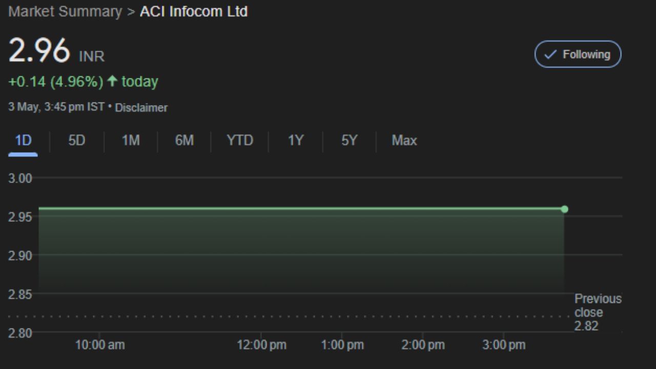 ACI Infocom Ltd ના શેરની કિંમત શુક્રવારે 4.96 ટકાના વધારા સાથે રૂપિયા 2.96ના સ્તરે પહોંચી હતી.