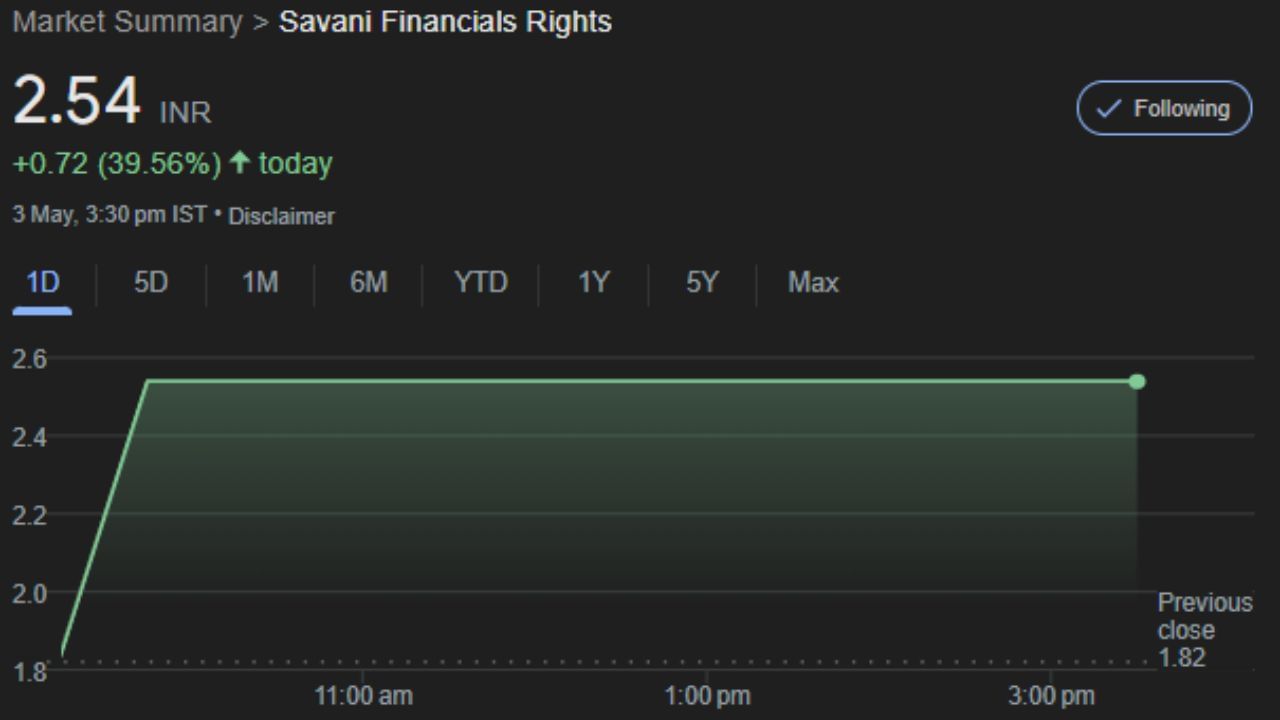 Savani Financials Ltd ના શેરની કિંમત શુક્રવારે 39.56 ટકાના ઉછાળા સાથે રૂપિયા 2.54ના સ્તરે પહોંચી હતી.