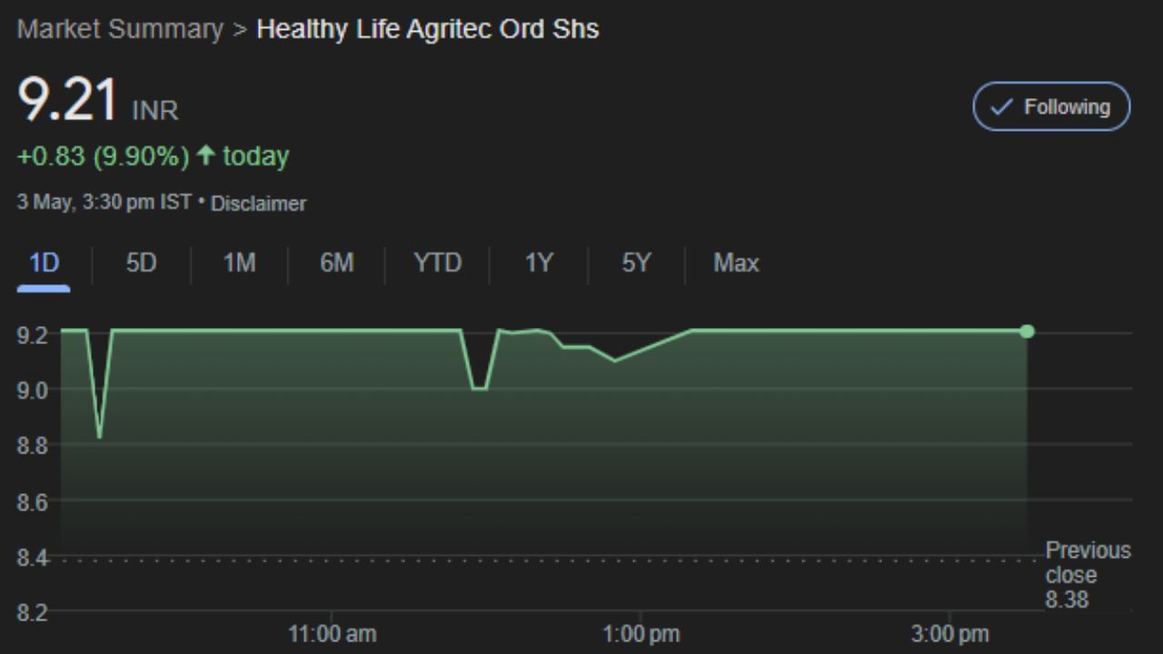 Healthy Life Agritec Ltd ના શેરની કિંમત શુક્રવારે 9.9 ટકાના વધારા સાથે રૂપિયા 9.21ના સ્તરે પહોંચી હતી.