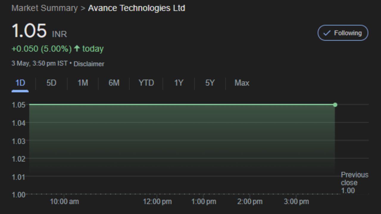 Avance Technologies Ltdના શેરની કિંમત શુક્રવારે 5 ટકાના ઉછાળા સાથે રૂપિયા 1.05ના સ્તરે પહોંચી હતી.