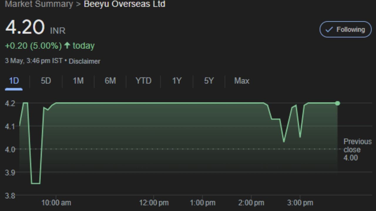 Beeyu Overseas Ltdના શેરની કિંમત શુક્રવારે 5 ટકાના ઉછાળા સાથે રૂપિયા 4.2ના સ્તરે પહોંચી હતી.