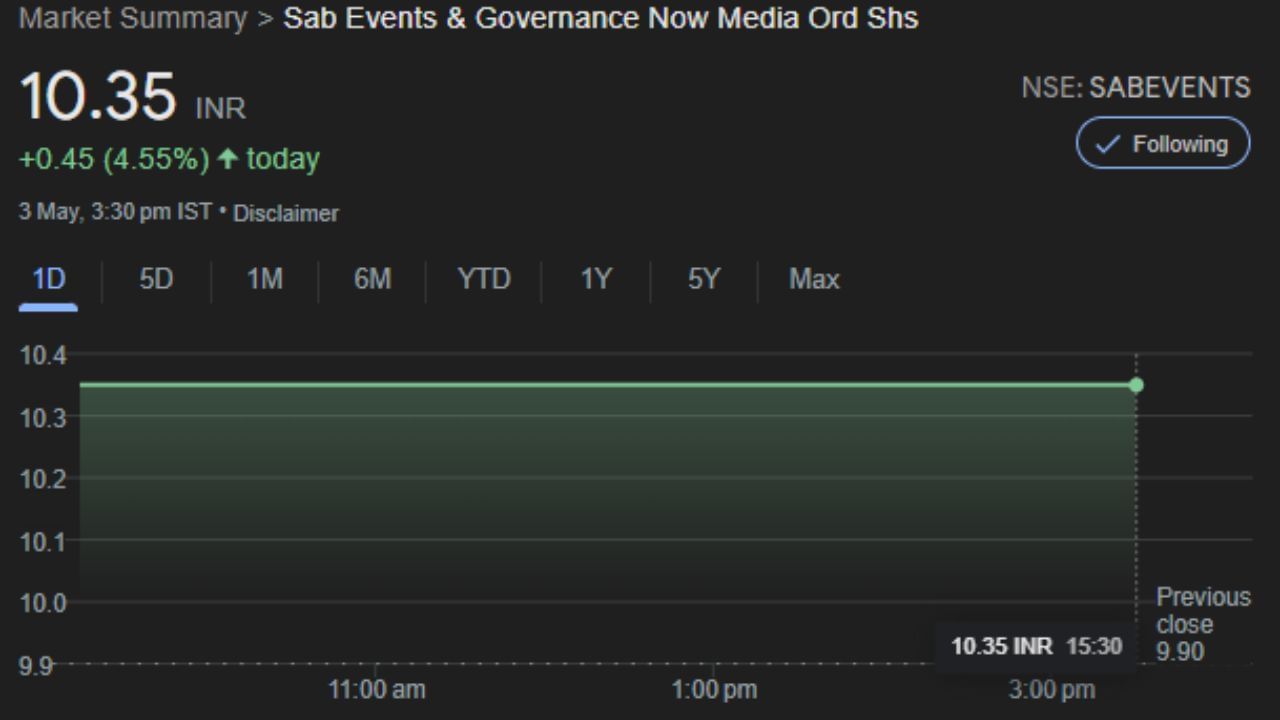 Sab Events & Governance Now Media Ltd ના શેરની કિંમત શુક્રવારે 4.55 ટકાના વધારા સાથે રૂપિયા 10.35ના સ્તરે પહોંચી હતી.