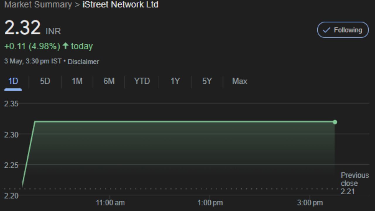 iStreet Network Ltdના શેરની કિંમત શુક્રવારે 4.98 ટકાના વધારા સાથે રૂપિયા 2.32ના સ્તરે પહોંચી હતી.