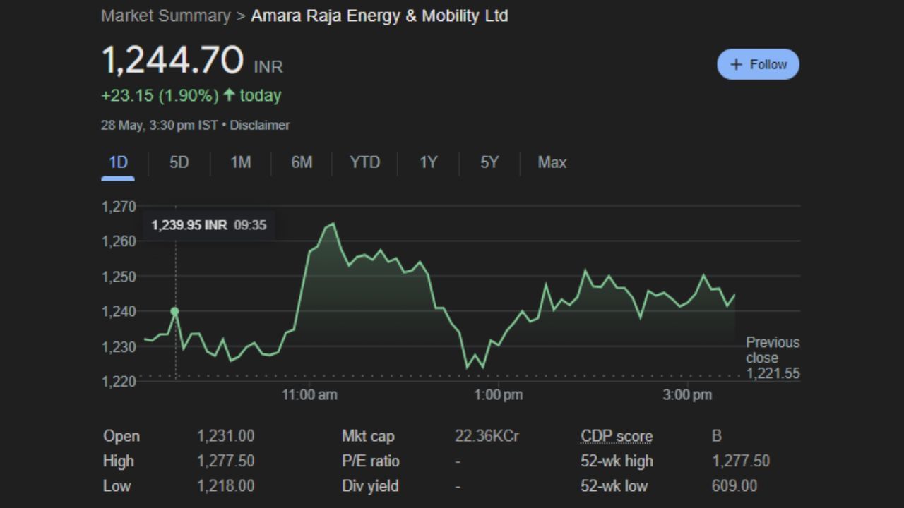 હાલમાં Amara Raja Energy & Mobility Ltd ના શેરની કિંમત મંગળવારના ટ્રેડિંગ session માં 1.90% વધીને 1,244.70 પર બંધ થયા હતા. અમારા રાજાની માર્કેટ કેપ 22.36k કરોડ છે