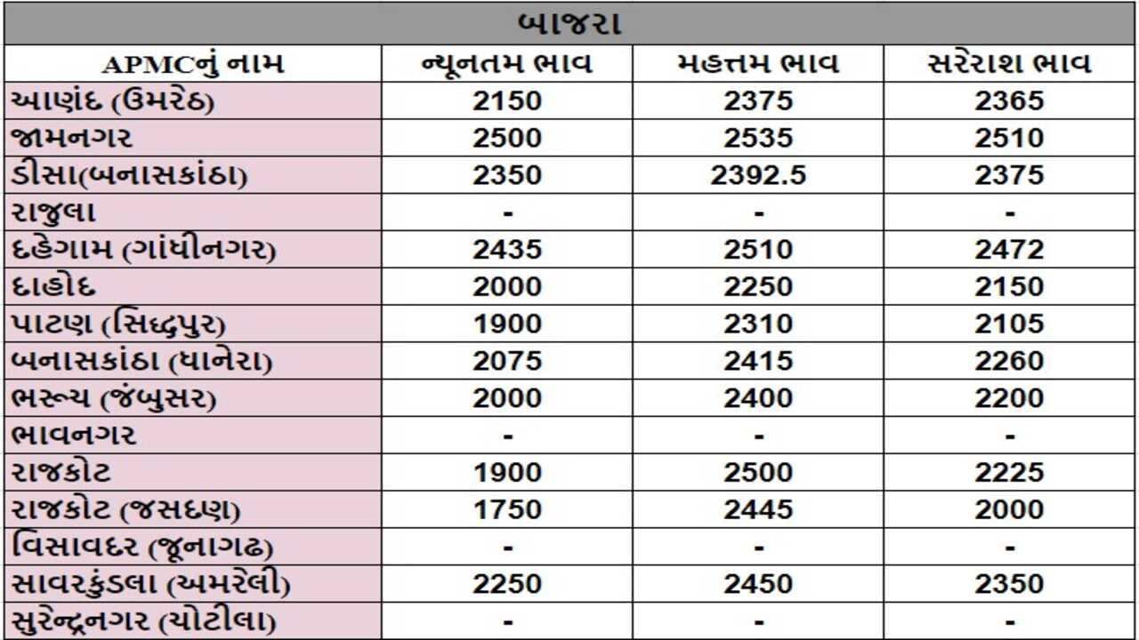 બાજરાના તા.14-05-2024ના રોજ APMCના ભાવ રૂ.1750 થી 2535 રહ્યા.