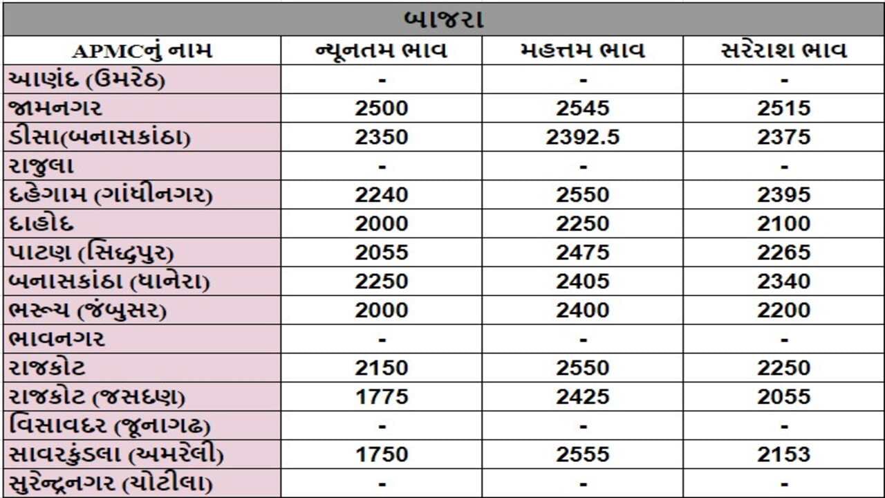 अमरेली APMC में ज्वार की अधिकतम कीमत 4525 रुपये, जानिए विभिन्न फसलों के दाम