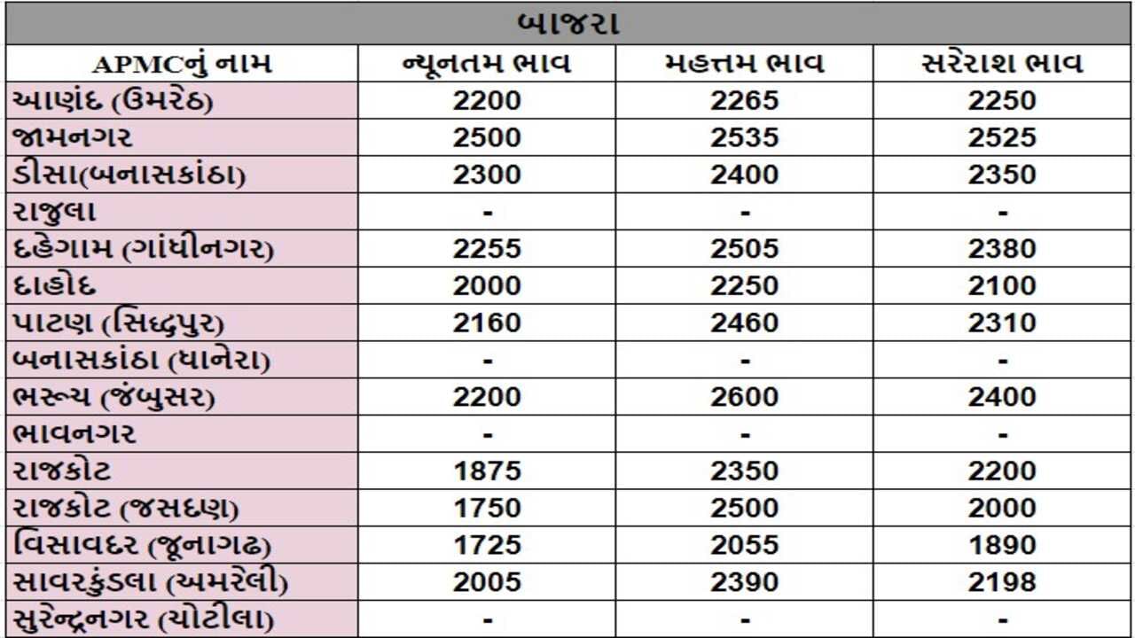 બાજરાના તા.27-05-2024ના રોજ APMCના ભાવ રૂ.1725 થી 2600 રહ્યા.