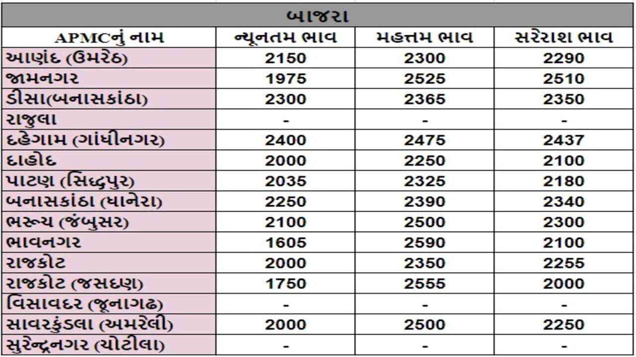 બાજરાના તા.09-05-2024ના રોજ APMCના ભાવ રૂ.1605 થી 2590 રહ્યા.